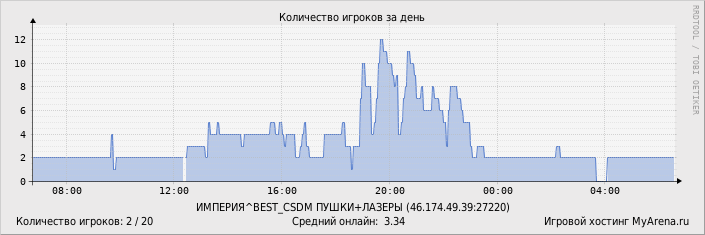 ���������� ��������� �������� ������� �� ����