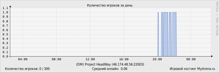 ���������� ��������� �������� ������� �� ����