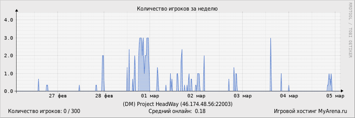 ���������� ��������� �������� ������� �� ������