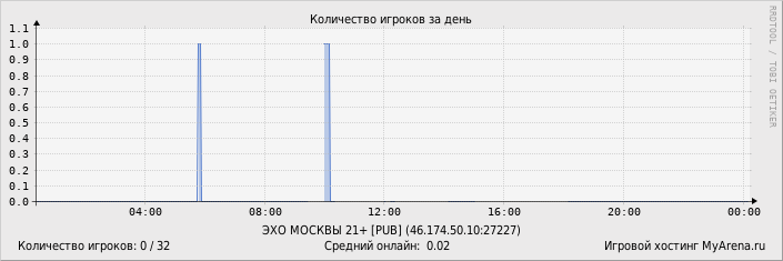 ���������� ��������� �������� ������� �� ����