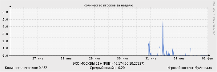 ���������� ��������� �������� ������� �� ������