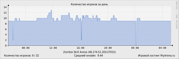 ���������� ��������� �������� ������� �� ����