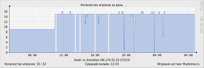 ���������� ��������� �������� ������� �� ����