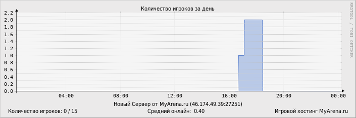 ���������� ��������� �������� ������� �� ����