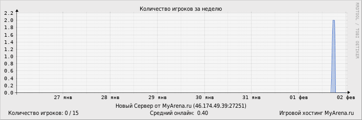 ���������� ��������� �������� ������� �� ������