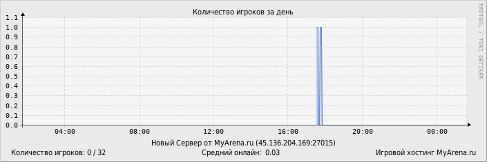 ���������� ��������� �������� ������� �� ����