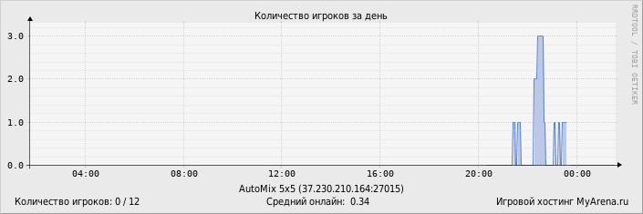 ���������� ��������� �������� ������� �� ����