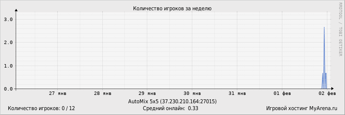 ���������� ��������� �������� ������� �� ������