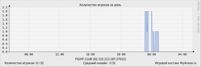 ���������� ��������� �������� ������� �� ����