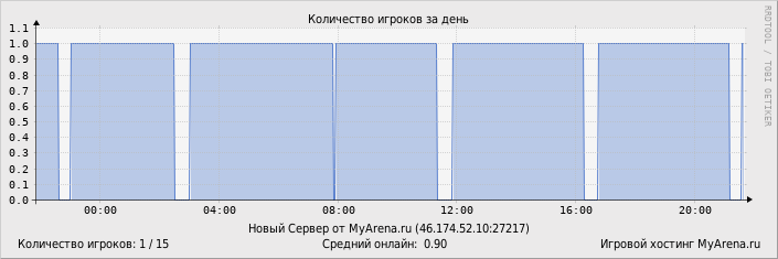 ���������� ��������� �������� ������� �� ����