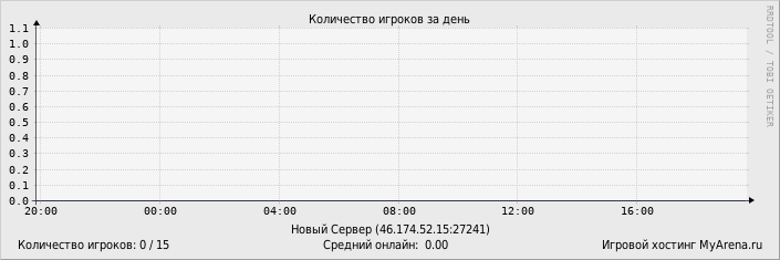 ���������� ��������� �������� ������� �� ����