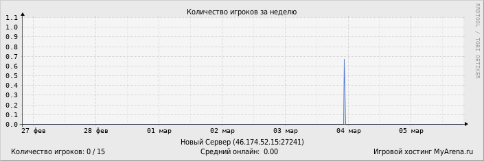 ���������� ��������� �������� ������� �� ������