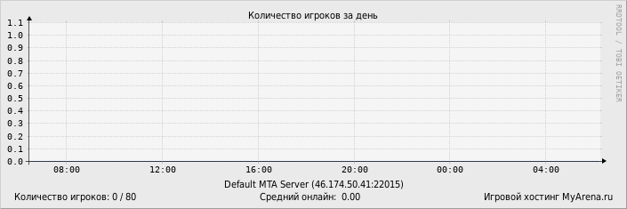 ���������� ��������� �������� ������� �� ����