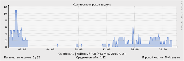 ���������� ��������� �������� ������� �� ����