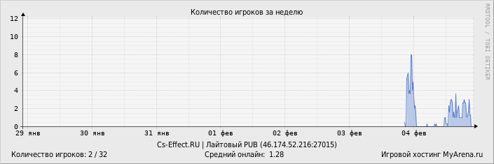 ���������� ��������� �������� ������� �� ������