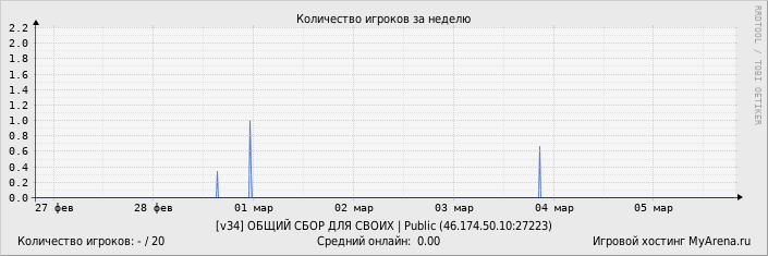 ���������� ��������� �������� ������� �� ������