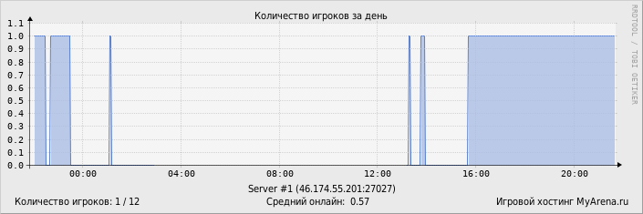 ���������� ��������� �������� ������� �� ����