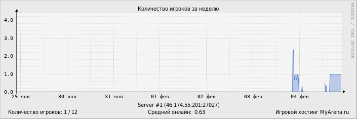 ���������� ��������� �������� ������� �� ������