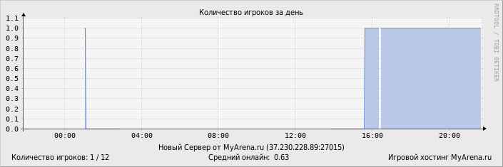 ���������� ��������� �������� ������� �� ����