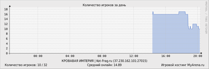 ���������� ��������� �������� ������� �� ����