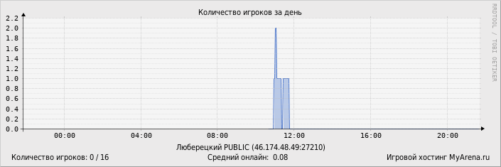 ���������� ��������� �������� ������� �� ����