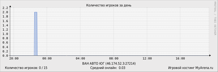 ���������� ��������� �������� ������� �� ����