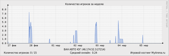 ���������� ��������� �������� ������� �� ������