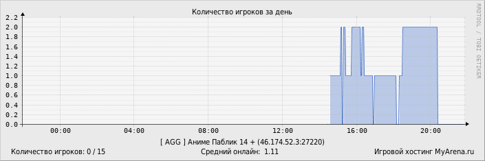 ���������� ��������� �������� ������� �� ����