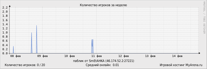 ���������� ��������� �������� ������� �� ������