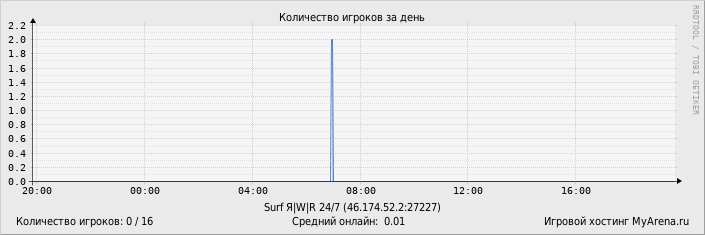 ���������� ��������� �������� ������� �� ����