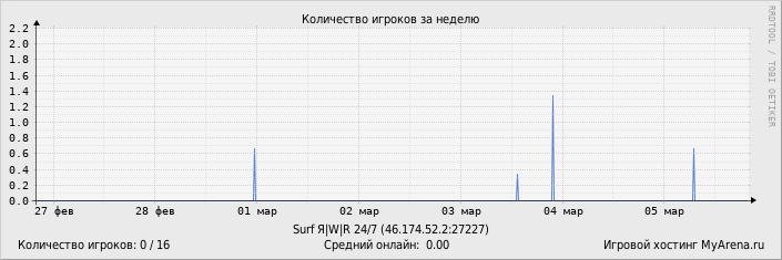 ���������� ��������� �������� ������� �� ������