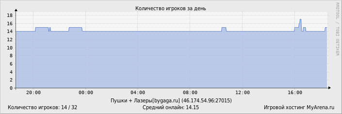 ���������� ��������� �������� ������� �� ����