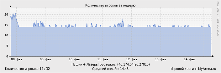 ���������� ��������� �������� ������� �� ������