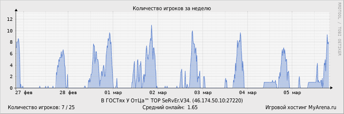 ���������� ��������� �������� ������� �� ������