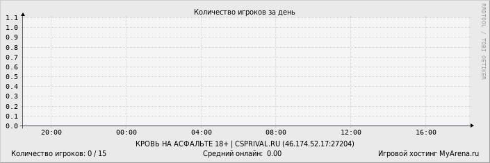 ���������� ��������� �������� ������� �� ����