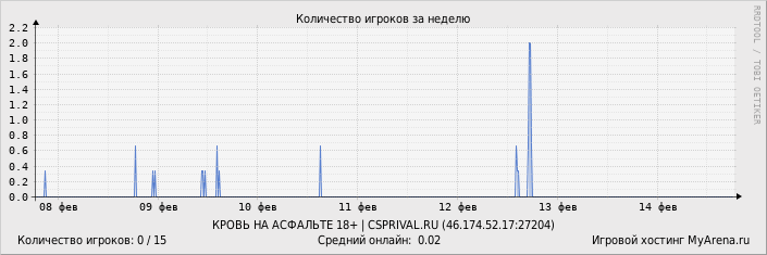 ���������� ��������� �������� ������� �� ������