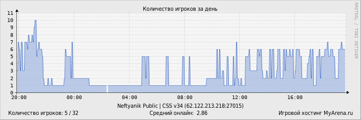 ���������� ��������� �������� ������� �� ����