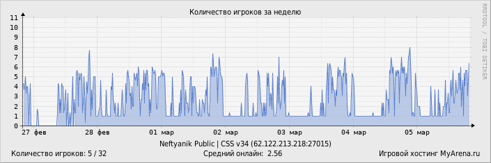 ���������� ��������� �������� ������� �� ������