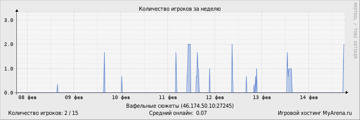 ���������� ��������� �������� ������� �� ������