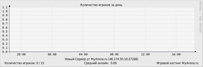 ���������� ��������� �������� ������� �� ����