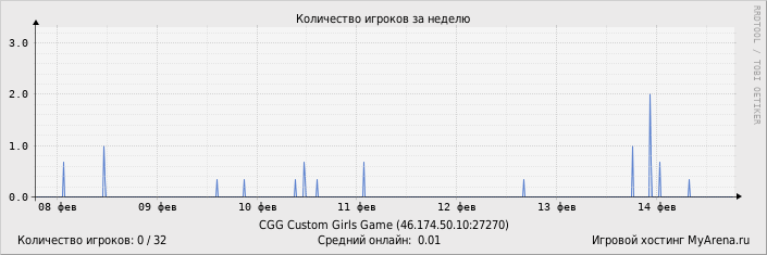 ���������� ��������� �������� ������� �� ������