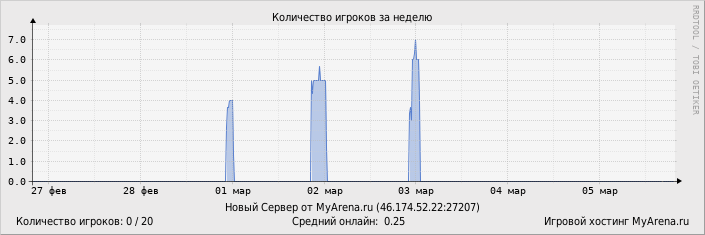 ���������� ��������� �������� ������� �� ������