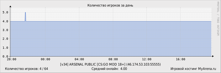 ���������� ��������� �������� ������� �� ����