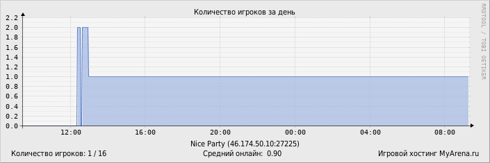 ���������� ��������� �������� ������� �� ����