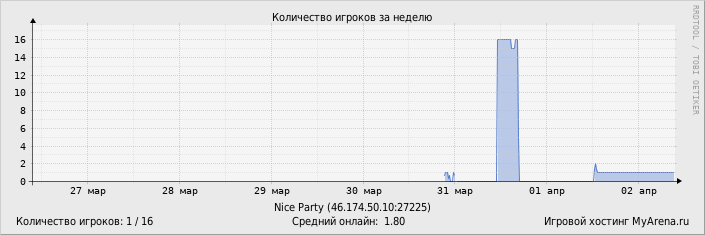 ���������� ��������� �������� ������� �� ������