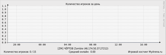 ���������� ��������� �������� ������� �� ����