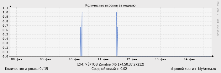 ���������� ��������� �������� ������� �� ������