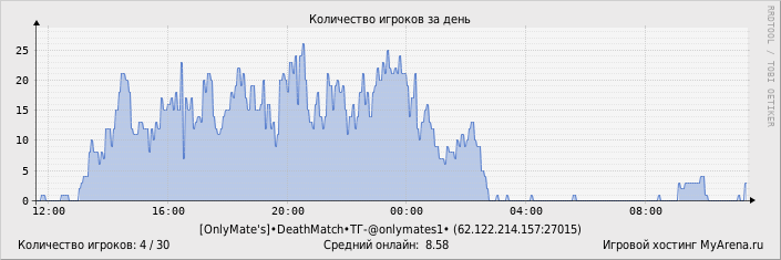 ���������� ��������� �������� ������� �� ����