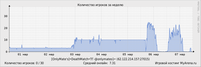 ���������� ��������� �������� ������� �� ������