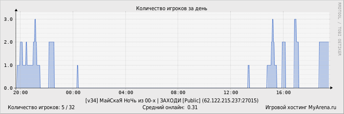 ���������� ��������� �������� ������� �� ����